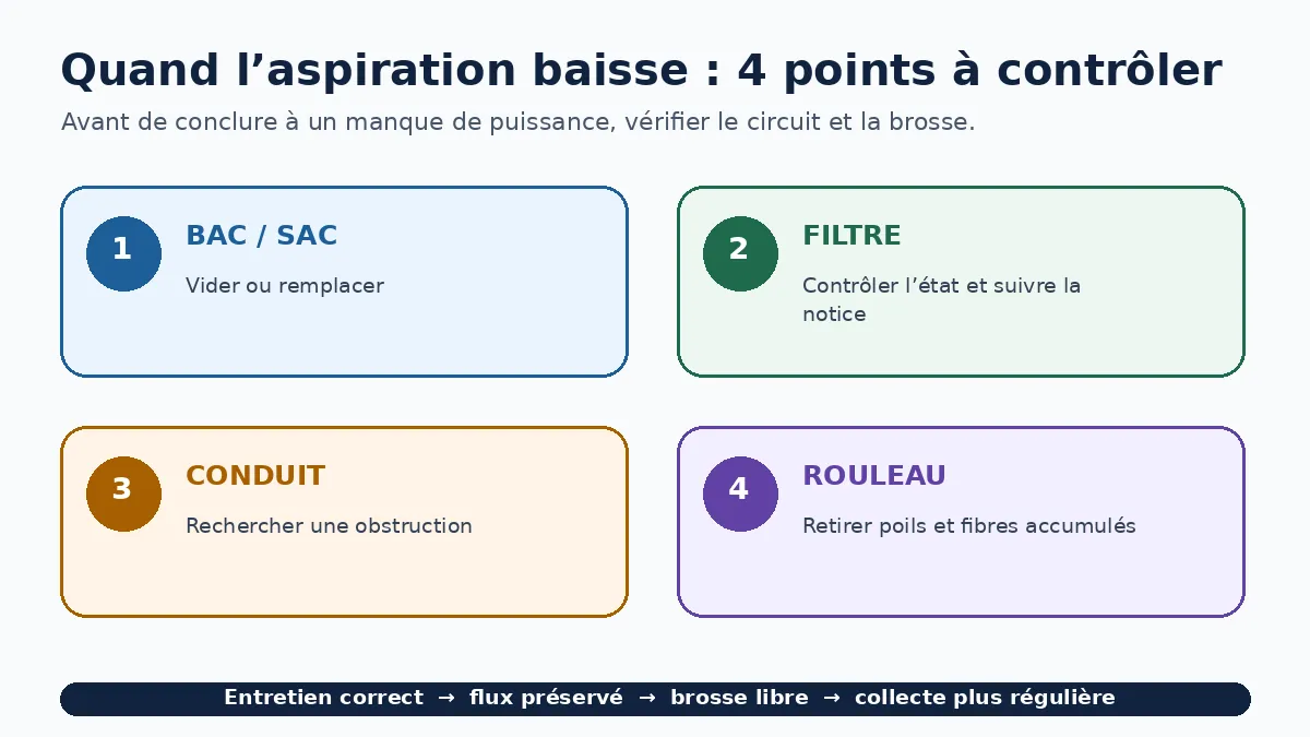 Schéma des points d’entretien à contrôler quand un aspirateur perd en efficacité
